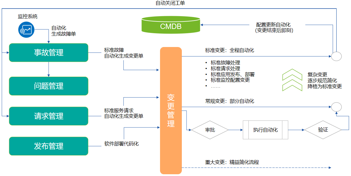 ITOM融合的一體化連接能力?