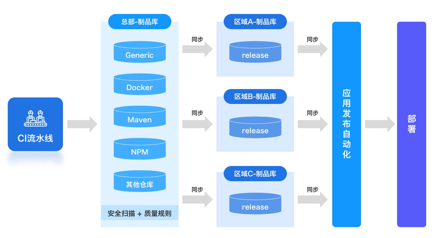 提升異地開(kāi)發(fā)效率