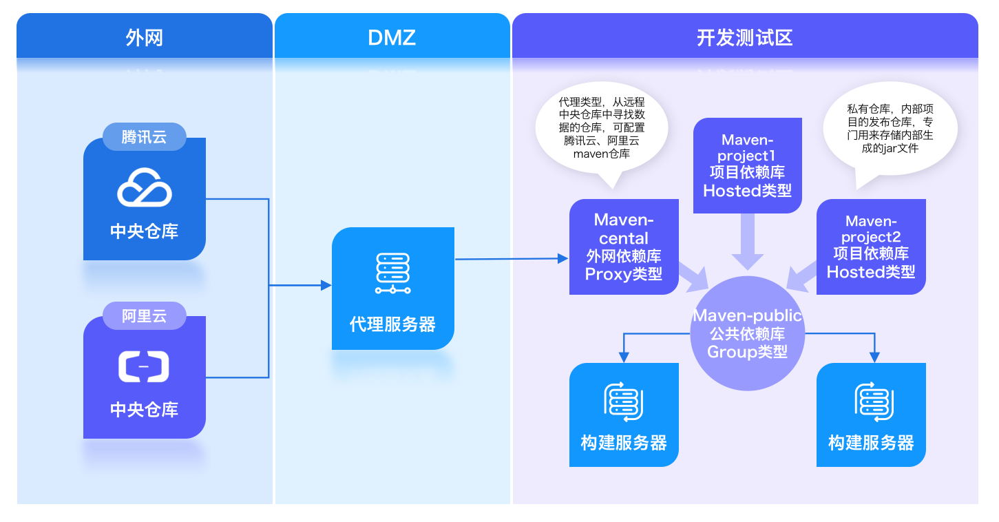 構(gòu)建企業(yè)統(tǒng)一私服