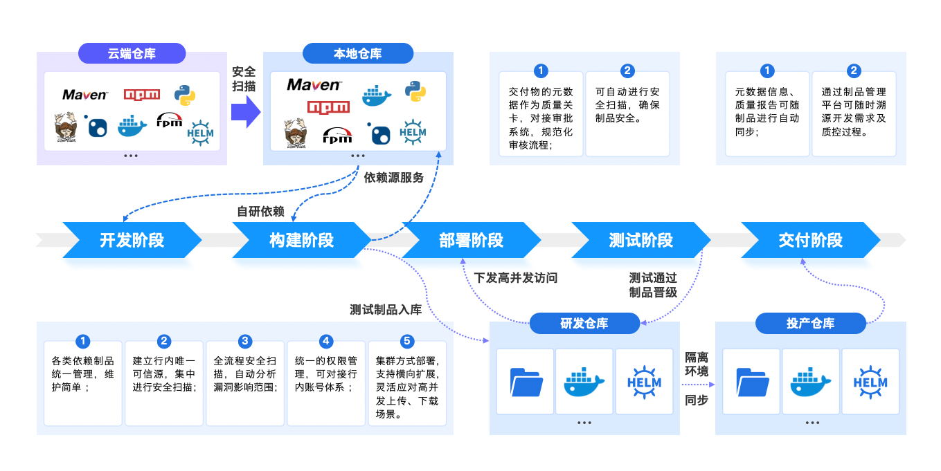 構(gòu)建企業(yè)唯一可信源