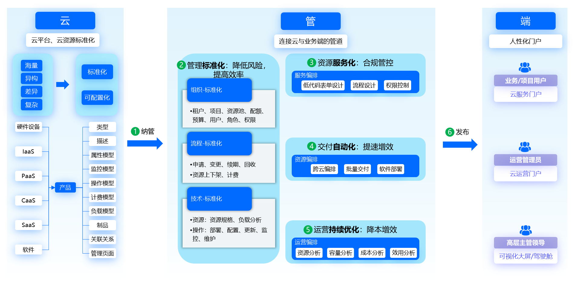 應(yīng)用運(yùn)維自動化解決方案