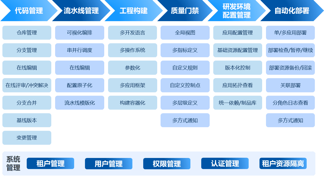 應用運維自動化解決方案